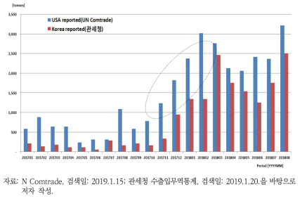 미국과 한국 간의 수출입 보고 물량의 차이