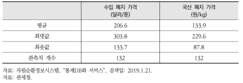 폐지 가격 데이터의 속성(명목가격)