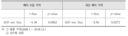 각 폐지 가격의 ADF 단위근 검정(상수항만 포함)