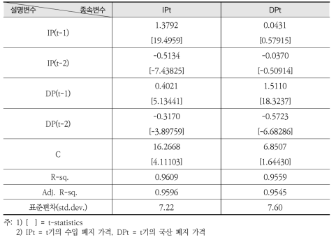 폐지의 VAR 모형 분석 결과