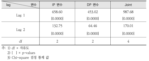 폐지 변수들에 대한 유의성 검정