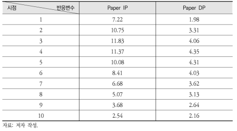 수입 폐지 가격의 변화에 의한 각 변수별 충격반응함수