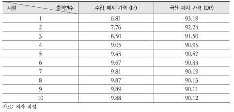 국산 폐지 월별 가격의 각 변수별 충격에 대한 분산분해