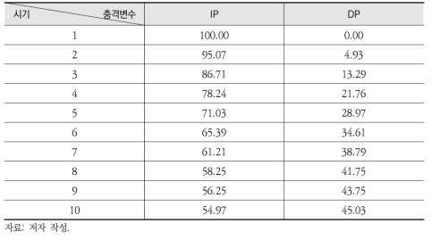 수입 폐지 월별 가격의 각 변수별 충격에 대한 분산분해