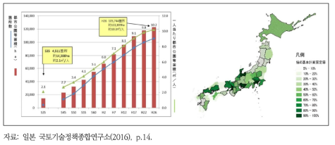 일본의 도시공원 면적의 추이와 공원녹지 집행률