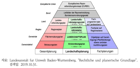 독일의 위계별 공간계획과 공원녹지 관련 체계