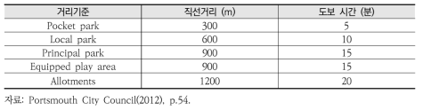 미국 포츠머스시 공원 거리기준