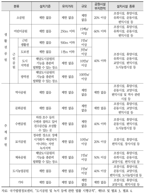 도시공원 법적 설치기준