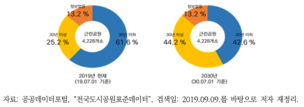 근린공원의 노후화율(좌: 현재, 우: 2030년 전망)