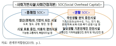 기존 SOC와 생활SOC와의 비교