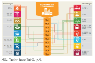 UN SDG 11과 다른 목표들과의 상호 연관성