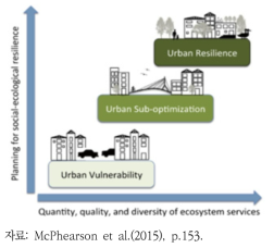생태계서비스와 도시회복력