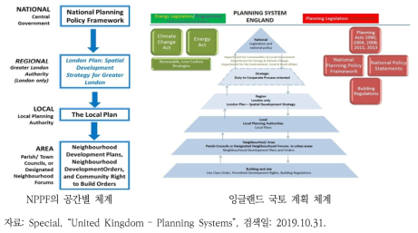 잉글랜드 국토계획 체계와 NPPF의 공간별 위계