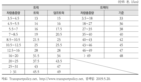중국 대형 화물차(트럭 및 트랙터 기준) 국가표준(Stage Ⅱ) 연비 기준