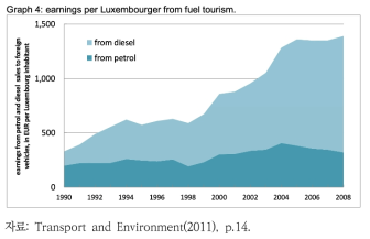 Fuel Tourism 효과(룩셈부르크)