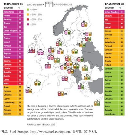 유럽 연료가격 체계(소비자 가격 중 유류세 비중)