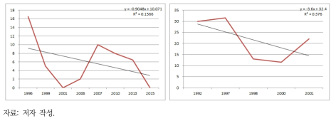 사업용 대형 화물차 연식별 평균 매연 농도(좌: 수도권, 우: 비수도권)