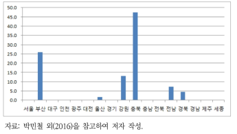 경기도 철도화물 도착량의 지역별 발생량 비율
