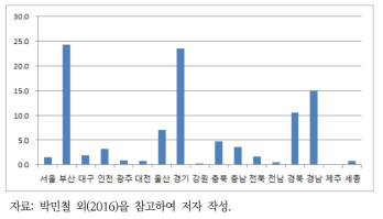 부산광역시 컨테이너 발생량의 지역별 도착량 비율