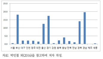 부산광역시 컨테이너 도착량의 지역별 발생량 비율