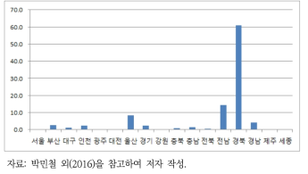 경상북도 철강 발생량의 지역별 도착량 비율
