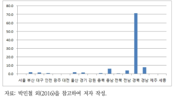 경상북도 철강 도착량의 지역별 발생량 비율