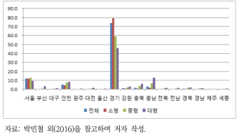 경기도 화물차 발생량의 지역별 도착량 비율