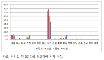 경기도 화물차 도착량의 지역별 발생량 비율