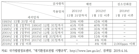 운행차 정밀검사 배출허용기준(경유차, 한국형 경유147(KD147모드))