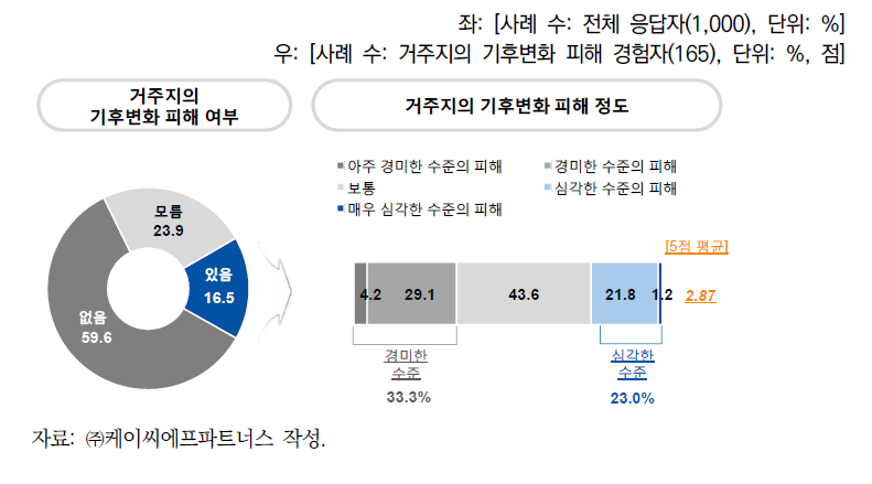 거주지의 기후변화 피해 정도