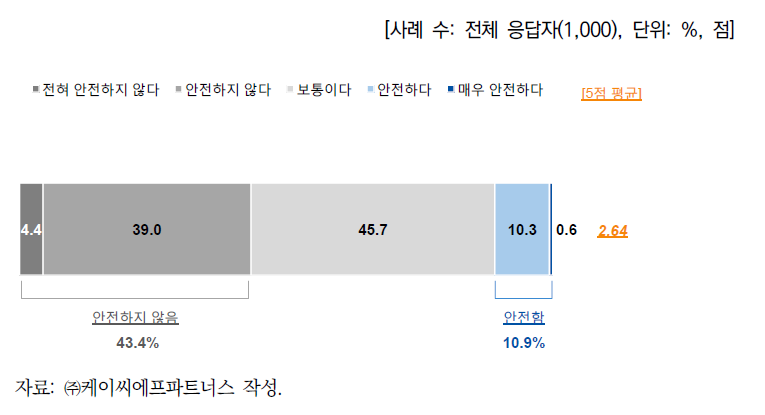 거주지의 기후변화 영향 안전성