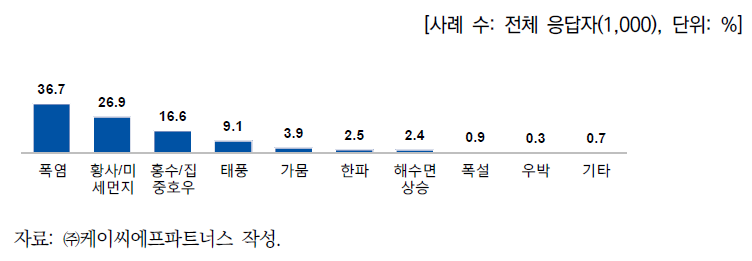 거주지에서 기후변화 피해 가능성이 높은 요인