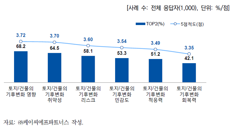 기후변화 관련 정보 제공 시 용어 사용 적절성