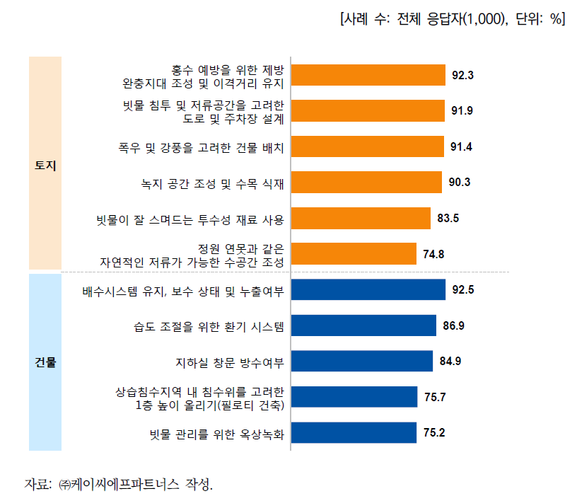 폭우(집중호우)와 관련된 기후변화 적응 요소 정보 적절성