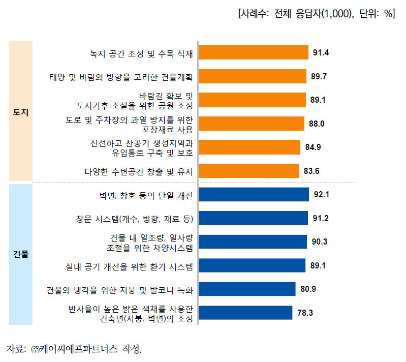 폭염과 관련된 기후변화 적응 요소 정보 적절성