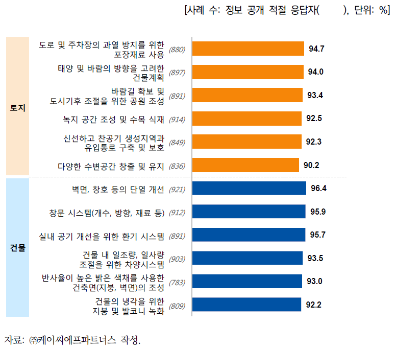 폭염과 관련된 기후변화 적응 요소 정보 공개 필요성