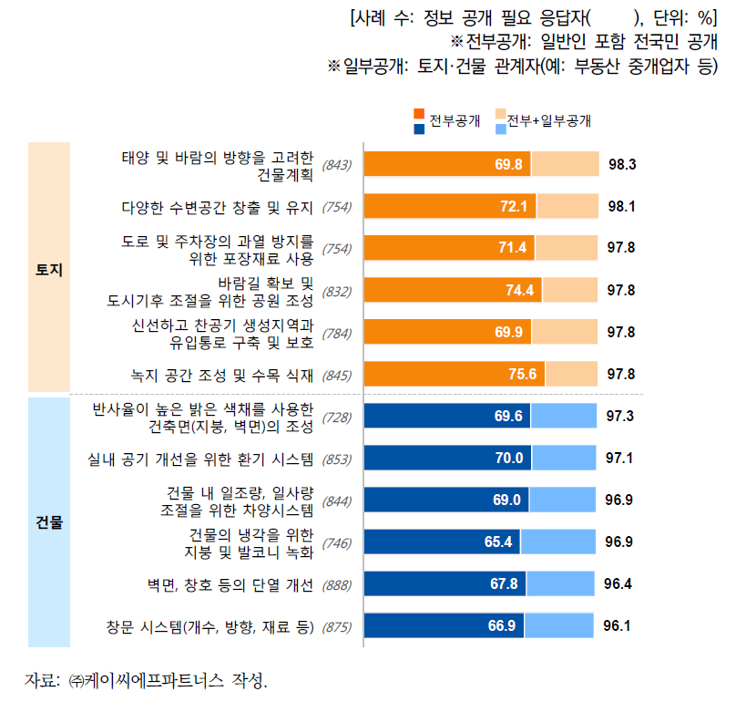 폭염과 관련된 기후변화 적응 요소 정보 공개 수위