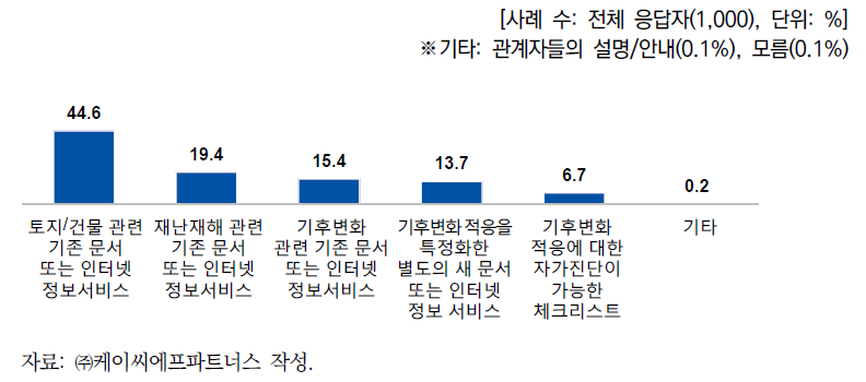 토지·건물의 기후변화 적응 관련 정보의 적절한 제공 방식