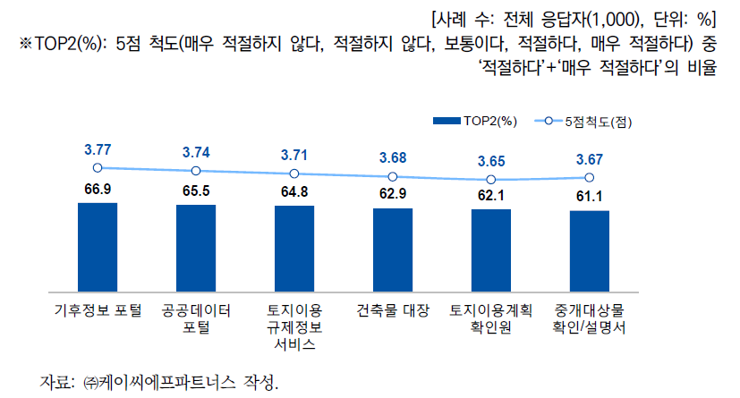 토지·건물의 기후변화 적응 관련 정보의 제공 방식별 적절성