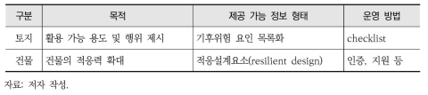 토지 및 건물의 기후적응 정보 제공의 방향