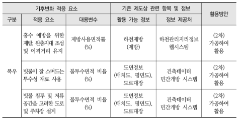 기후적응 정보 제공방안