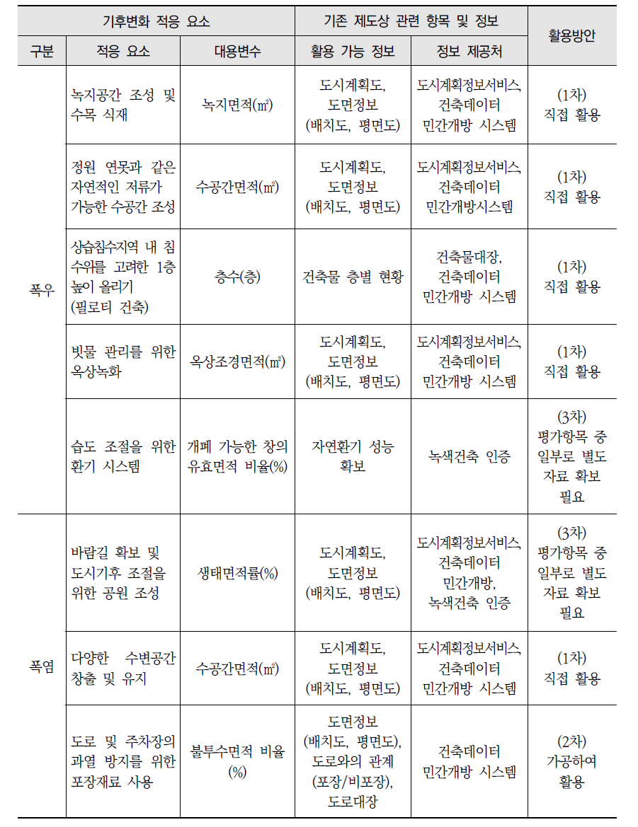 기후적응 정보 제공방안(계속)