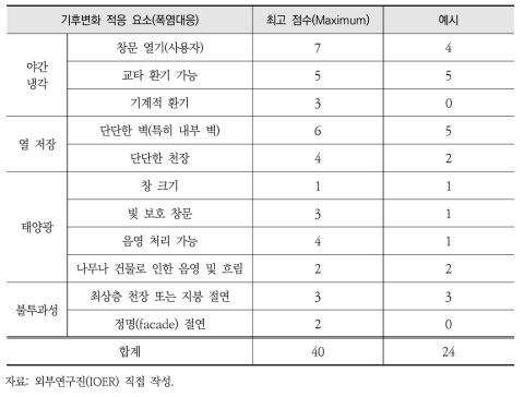 폭염 스트레스 평가 체계 제안 예시