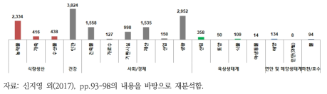 ‘영향/결과 유형’의 대분류 및 중분류 항목별 언급량 분포(’90~’16년, 27년간)