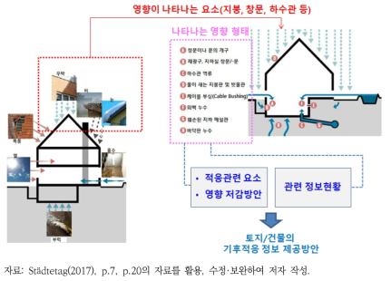 연구 목적