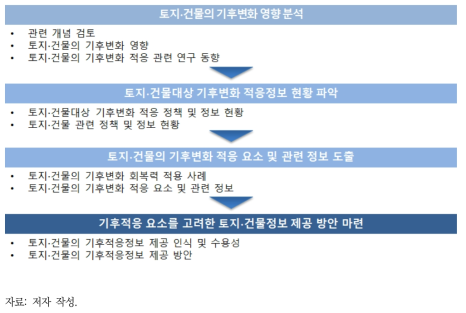 연구 수행체계