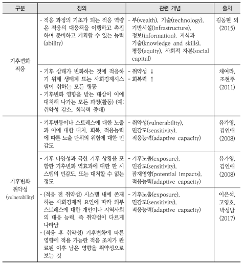 기후변화 적응 관련 개념