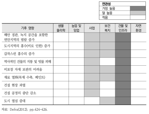 기후변화로 인한 토지·건물 환경(built environment) 영향 예시