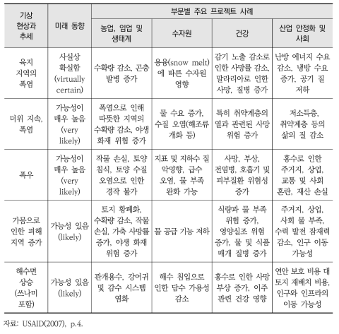 기후변화 및 영향