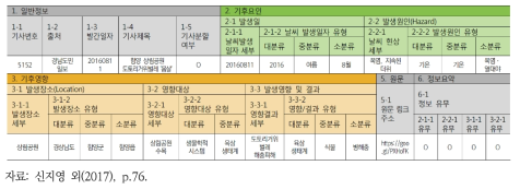 이력구축을 위한 정보 틀 및 Excel 서식